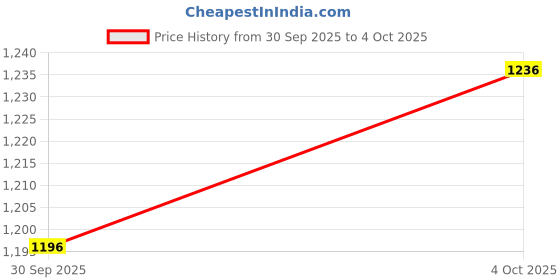 flipkart.com puma Hustle V2 Wns Running Shoes For Women puma Price History Graph from 30 Sep 2025 to 4 Oct 2025