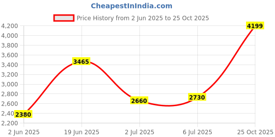 flipkart.com puma Hypnotic LS Better III Sneakers For Men puma Price History Graph from 2 Jun 2025 to 25 Oct 2025