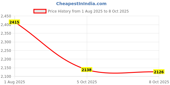 flipkart.com puma Hypnotic Res Sneakers For Men puma Price History Graph from 1 Aug 2025 to 8 Oct 2025