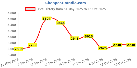 flipkart.com puma Hypnotic Sneakers For Men puma Price History Graph from 31 May 2025 to 15 Oct 2025