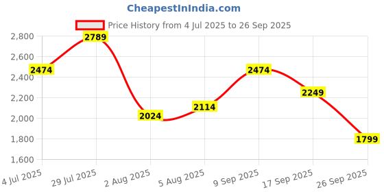 flipkart.com puma individualRISE Tracksuit Solid Men Track Suit puma Price History Graph from 4 Jul 2025 to 26 Sep 2025