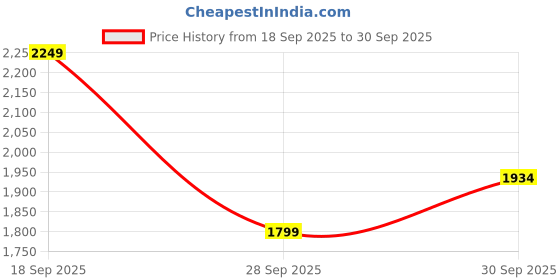 flipkart.com puma individualRISE Tracksuit Solid Men Track Suit puma Price History Graph from 18 Sep 2025 to 30 Sep 2025