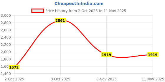 flipkart.com puma Ivana Wn s IDP Casuals For Women puma Price History Graph from 2 Oct 2025 to 8 Nov 2025