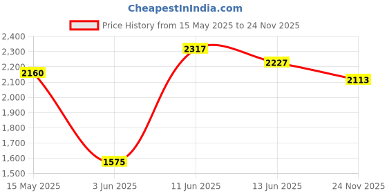 flipkart.com puma Kardio Slipon Sneakers For Men puma Price History Graph from 15 May 2025 to 24 Nov 2025