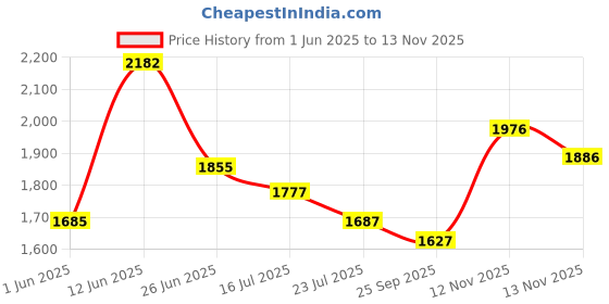 flipkart.com puma Kardio Slipon Sneakers For Men puma Price History Graph from 1 Jun 2025 to 13 Nov 2025