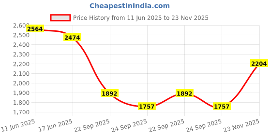 flipkart.com puma Kardio Slipon Sneakers For Men puma Price History Graph from 11 Jun 2025 to 23 Nov 2025