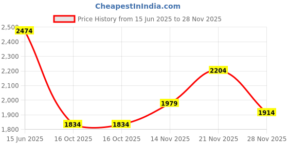 flipkart.com puma Kardio Slipon Sneakers For Men puma Price History Graph from 15 Jun 2025 to 28 Nov 2025
