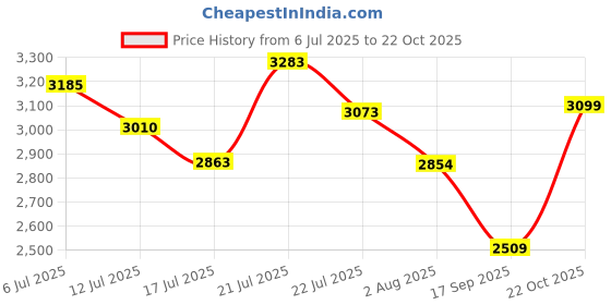 flipkart.com puma Karmen Wedge Sneakers For Women puma Price History Graph from 6 Jul 2025 to 22 Oct 2025