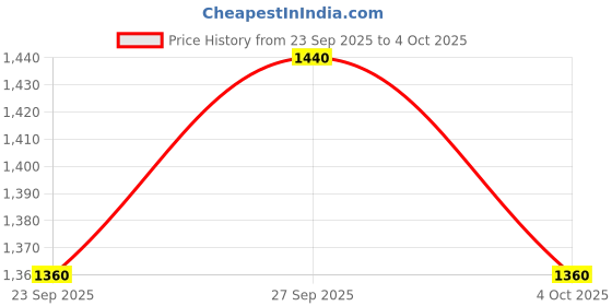flipkart.com puma Keen IDP Running Shoes For Men puma Price History Graph from 23 Sep 2025 to 4 Oct 2025