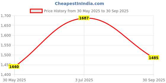 flipkart.com Puma Keftrun Sneakers For Men puma Price History Graph from 30 May 2025 to 30 Sep 2025