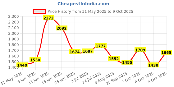 flipkart.com Puma Keftrun Sneakers For Men puma Price History Graph from 31 May 2025 to 9 Oct 2025
