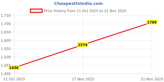 flipkart.com puma Keftrun Sneakers For Men puma Price History Graph from 11 Oct 2025 to 21 Nov 2025