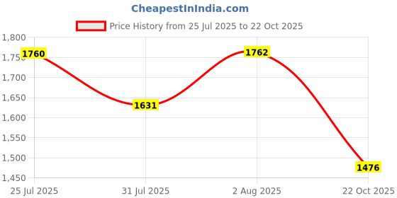 flipkart.com Puma Kendall Wns IDP Casuals For Women puma Price History Graph from 25 Jul 2025 to 22 Oct 2025
