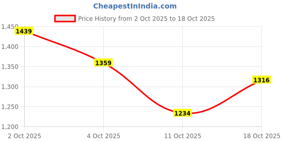 flipkart.com puma Kendall Wns Running Shoes For Women puma Price History Graph from 2 Oct 2025 to 11 Oct 2025