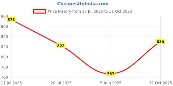 flipkart.com puma Ketava VI 2.0 Men Slippers puma Price History Graph from 17 Jul 2025 to 31 Oct 2025