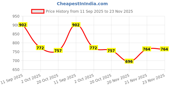 flipkart.com puma Ketava VI 2.0 Men Slippers puma Price History Graph from 11 Sep 2025 to 21 Nov 2025