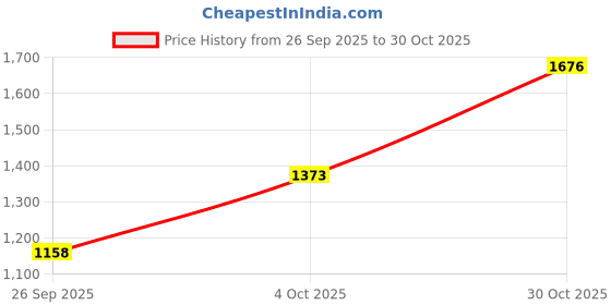 flipkart.com Puma Kinta Wns Sneakers For Women puma Price History Graph from 26 Sep 2025 to 30 Oct 2025