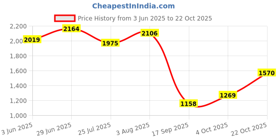 flipkart.com puma Kinta Womens Running Shoes For Women puma Price History Graph from 3 Jun 2025 to 22 Oct 2025