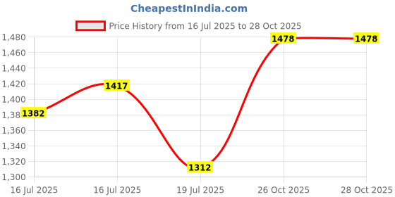 flipkart.com puma knit V3 Sneakers For Men puma Price History Graph from 16 Jul 2025 to 27 Oct 2025