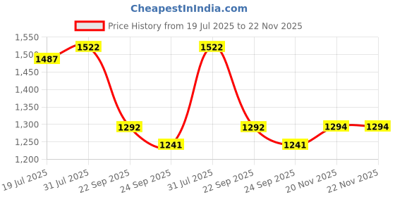 flipkart.com puma knit V3 Sneakers For Men puma Price History Graph from 19 Jul 2025 to 21 Nov 2025