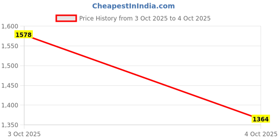 flipkart.com puma knit V3 Sneakers For Men puma Price History Graph from 3 Oct 2025 to 4 Oct 2025