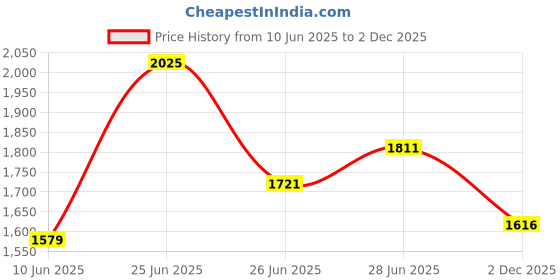 flipkart.com Puma Kniter Slipon Wns Slip On Sneakers For Women puma Price History Graph from 10 Jun 2025 to 2 Dec 2025