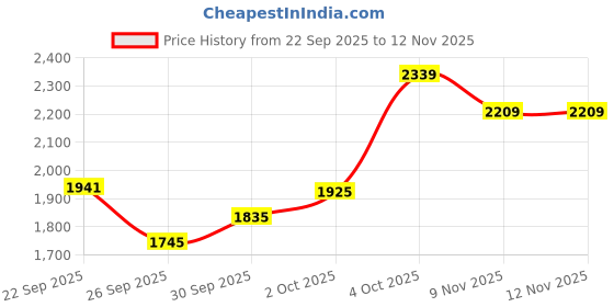 flipkart.com puma Krick Pro Wns Slipon Casuals For Women puma Price History Graph from 22 Sep 2025 to 12 Nov 2025