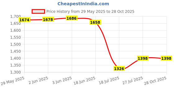 flipkart.com puma Large 32 L Laptop Backpack COLORBLOCK V2 Backpack(09211302) puma Price History Graph from 29 May 2025 to 27 Oct 2025