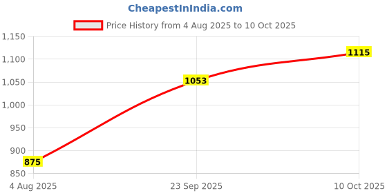flipkart.com puma Lazer Evo IDP Running Shoes For Men puma Price History Graph from 4 Aug 2025 to 10 Oct 2025