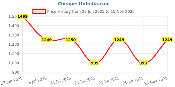 flipkart.com puma Leadcat 2.0 Men Slides puma Price History Graph from 27 Jun 2025 to 15 Nov 2025
