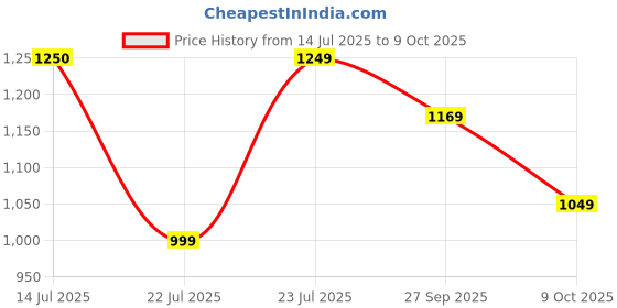 flipkart.com puma Leadcat 2.0 Men Slides puma Price History Graph from 14 Jul 2025 to 9 Oct 2025