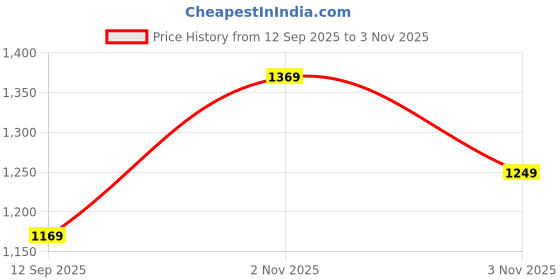 flipkart.com puma Leadcat 2.0 Men Slides puma Price History Graph from 12 Sep 2025 to 3 Nov 2025