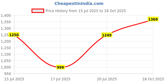 flipkart.com puma Leadcat 2.0 Men Slides puma Price History Graph from 15 Jul 2025 to 18 Oct 2025