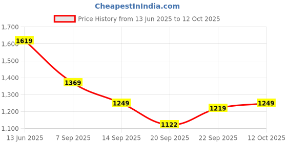 flipkart.com puma Leadcat 2.0 Men Slides puma Price History Graph from 13 Jun 2025 to 12 Oct 2025