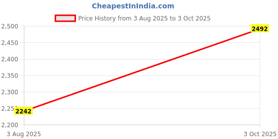 flipkart.com puma Lex Running Shoes For Men puma Price History Graph from 3 Aug 2025 to 3 Oct 2025