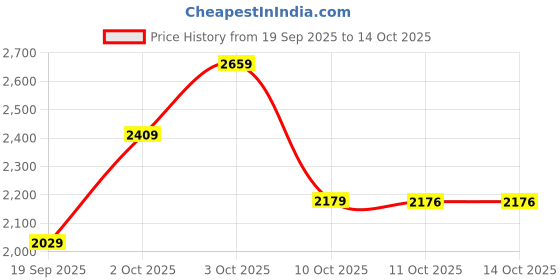 flipkart.com puma Lex Running Shoes For Women puma Price History Graph from 19 Sep 2025 to 13 Oct 2025