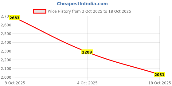 flipkart.com puma Lex Running Shoes For Women puma Price History Graph from 3 Oct 2025 to 18 Oct 2025