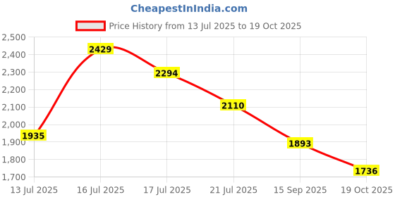 flipkart.com Puma Lightstorm Wns Casuals For Women puma Price History Graph from 13 Jul 2025 to 19 Oct 2025