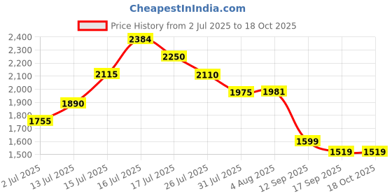 flipkart.com puma Lightstorm Wns Running Shoes For Women puma Price History Graph from 2 Jul 2025 to 18 Oct 2025