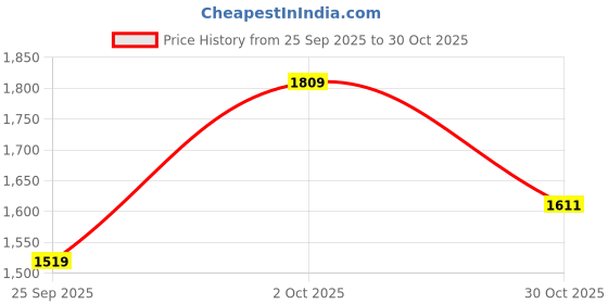 flipkart.com puma Lightstorm Wns Running Shoes For Women puma Price History Graph from 25 Sep 2025 to 30 Oct 2025