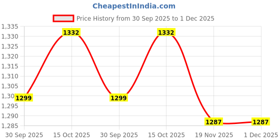 flipkart.com puma Loop X Wns Casuals For Women puma Price History Graph from 30 Sep 2025 to 1 Dec 2025