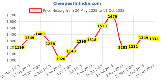 flipkart.com puma Loop X Wns IDP Casuals For Women puma Price History Graph from 30 May 2025 to 11 Oct 2025