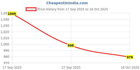 flipkart.com puma Loop X Wns IDP Casuals For Women puma Price History Graph from 17 Sep 2025 to 16 Oct 2025