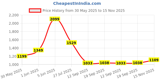 flipkart.com puma Loop X Wns IDP Running Shoes For Women puma Price History Graph from 30 May 2025 to 15 Nov 2025