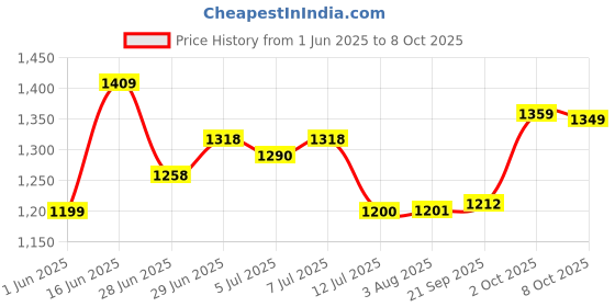 flipkart.com puma Loop X Wns Walking Shoes For Women puma Price History Graph from 1 Jun 2025 to 8 Oct 2025