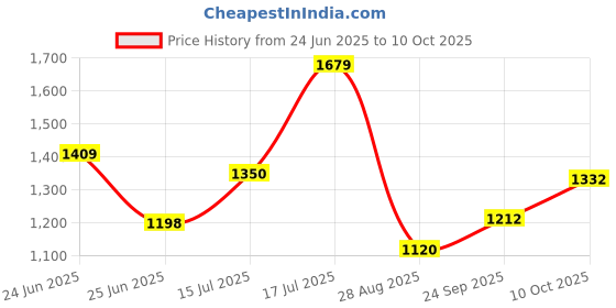 flipkart.com puma Loop X Wns Walking Shoes For Women puma Price History Graph from 24 Jun 2025 to 10 Oct 2025