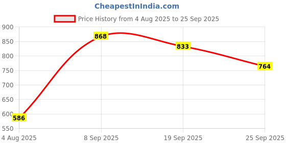 flipkart.com puma Luke V1 Men Flip Flops puma Price History Graph from 4 Aug 2025 to 25 Sep 2025