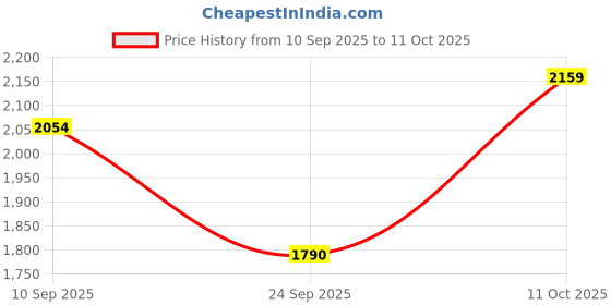 flipkart.com puma MachFit Running Shoes For Women puma Price History Graph from 10 Sep 2025 to 11 Oct 2025