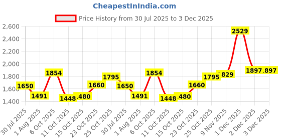 flipkart.com Puma Maka Wns Running Shoes For Women puma Price History Graph from 30 Jul 2025 to 2 Dec 2025