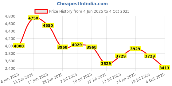 flipkart.com puma MAPF1 Zenonspeed Sneakers For Men puma Price History Graph from 4 Jun 2025 to 4 Oct 2025